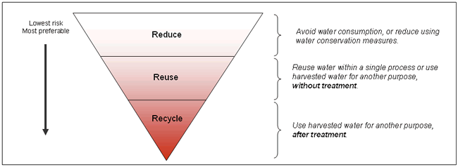 The water conservation hierarchy.